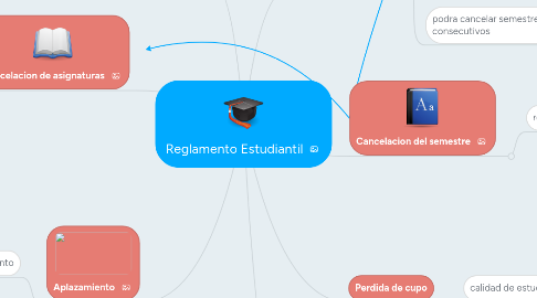 Mind Map: Reglamento Estudiantil