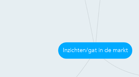 Mind Map: Inzichten/gat in de markt