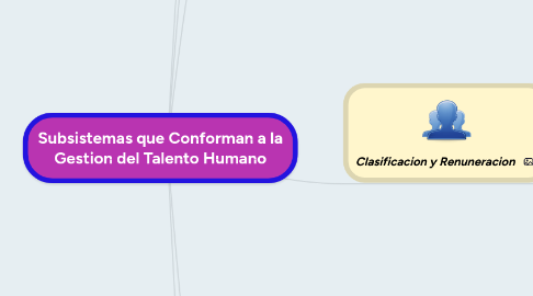 Mind Map: Subsistemas que Conforman a la Gestion del Talento Humano