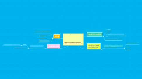 Mind Map: La ética está presente en todos los ámbitos de nuestra vida.