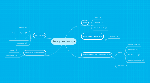 Mind Map: Ética y Deontología