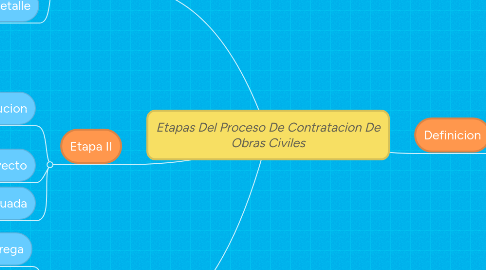 Mind Map: Etapas Del Proceso De Contratacion De Obras Civiles