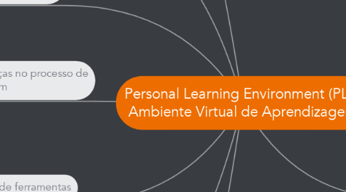 Mind Map: Personal Learning Environment (PLE) Ambiente Virtual de Aprendizagem