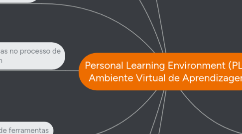 Mind Map: Personal Learning Environment (PLE) Ambiente Virtual de Aprendizagem