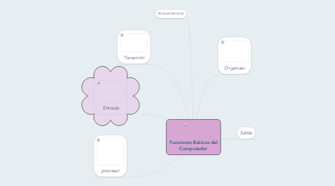 Mind Map: Funciones Básicas del Computador