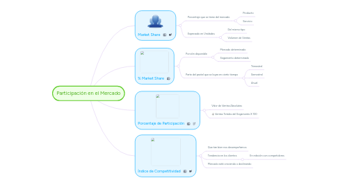 Mind Map: Participación en el Mercado