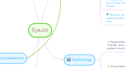 Mind Map: EyeJot