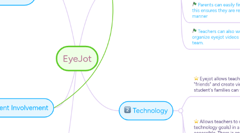 Mind Map: EyeJot