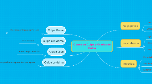 Mind Map: Clases de Culpa y Grados de Culpa