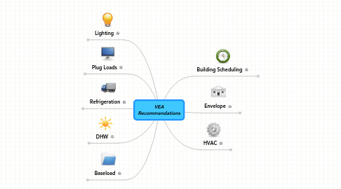 Mind Map: VEA Recommendations