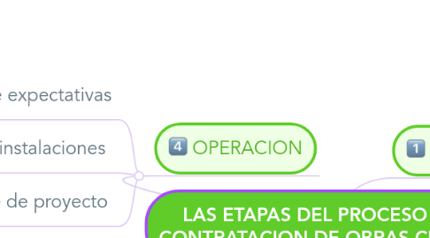 Mind Map: LAS ETAPAS DEL PROCESO DE CONTRATACION DE OBRAS CIVILES