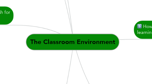 Mind Map: The Classroom Environment
