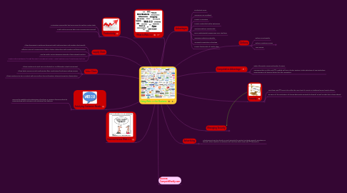 Mind Map: Using Web 2.0 for Business