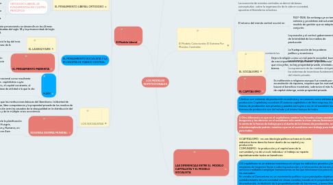 Mind Map: LOS MODELOS INSTITUCIONALES