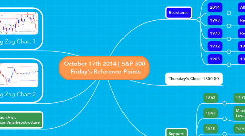 Mind Map: October 17th 2014 | S&P 500  Friday's Reference Points
