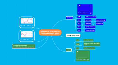 Mind Map: October 17th 2014 | S&P 500 Friday's Reference Points
