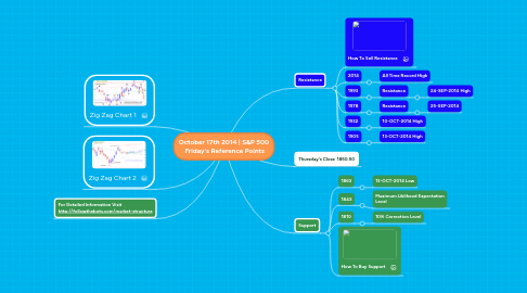 Mind Map: October 17th 2014 | S&P 500  Friday's Reference Points