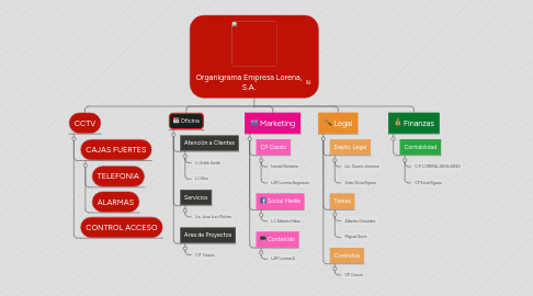 Mind Map: Organigrama Empresa Lorena, S.A.