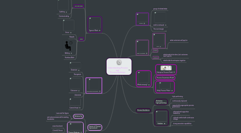 Mind Map: Understanding Process and Process Redesign