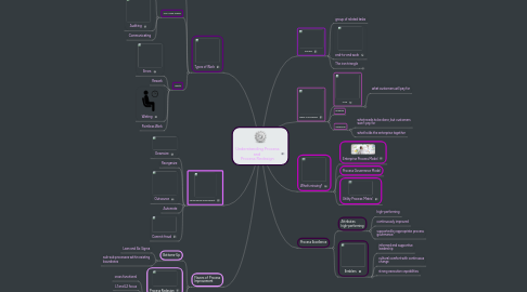 Mind Map: Understanding Process and  Process Redesign