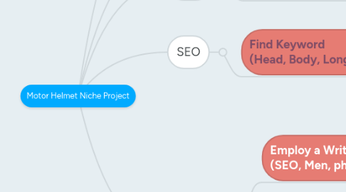 Mind Map: Motor Helmet Niche Project