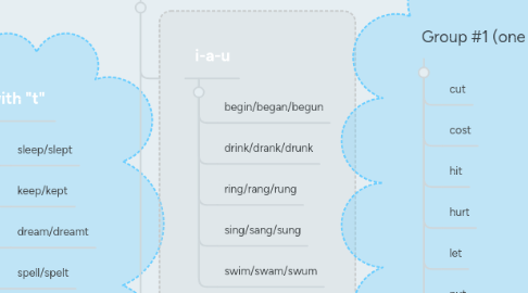 Mind Map: Irregular verbs