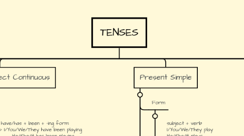 Mind Map: TENSES