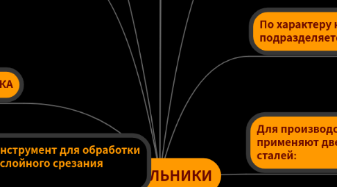 Mind Map: НАПИЛЬНИКИ