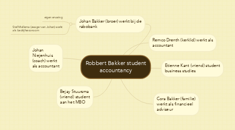 Mind Map: Robbert Bakker student accountancy