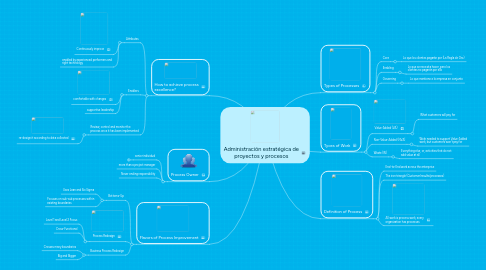 Mind Map: Administración estratégica de proyectos y procesos