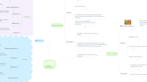 Mind Map: Modelos Institucionales