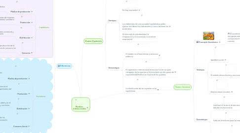 Mind Map: Modelos  Institucionales