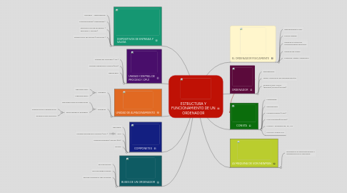 Mind Map: ESTRUCTURA Y FUNCIONAMIENTO DE UN ORDENADOR