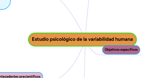 Mind Map: Estudio psicológico de la variabilidad humana