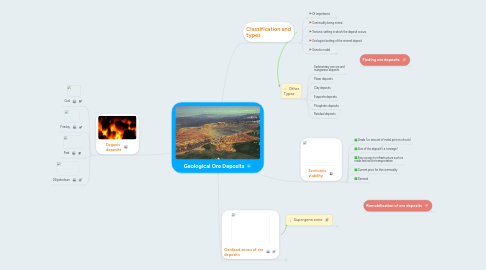 Mind Map: Geological Ore Deposits