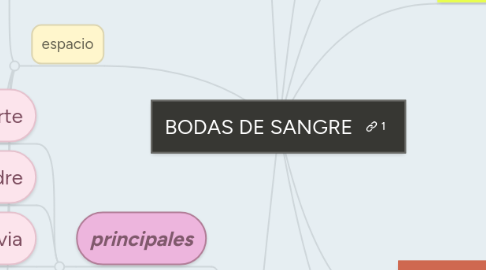 Mind Map: BODAS DE SANGRE