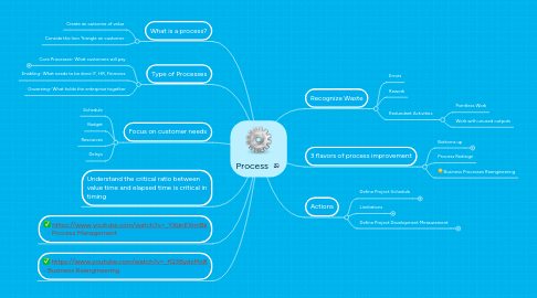 Mind Map: Process