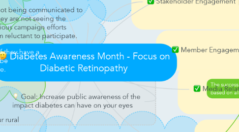 Mind Map: Diabetes Awareness Month - Focus on Diabetic Retinopathy