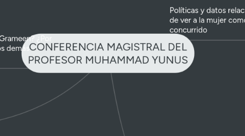 Mind Map: CONFERENCIA MAGISTRAL DEL PROFESOR MUHAMMAD YUNUS