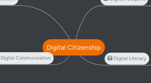 Mind Map: Digital Citizenship