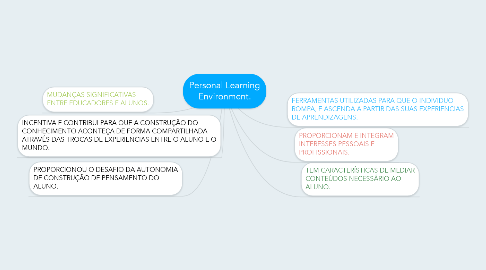 Mind Map: Personal Learning Environment.