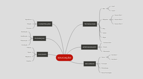 Mind Map: EDUCAÇÃO