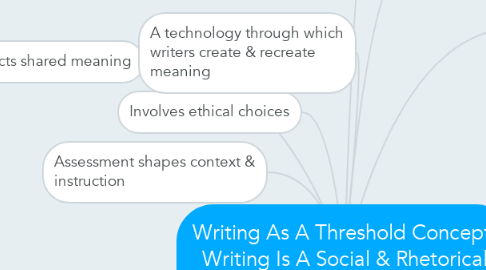 Mind Map: Writing As A Threshold Concept: Writing Is A Social & Rhetorical Activity