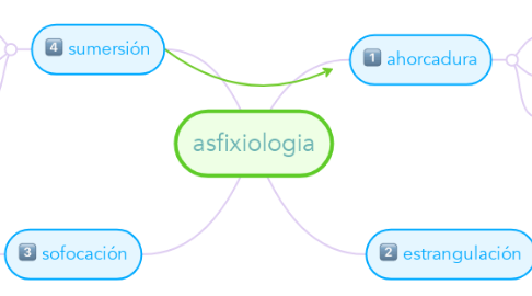 Mind Map: asfixiologia