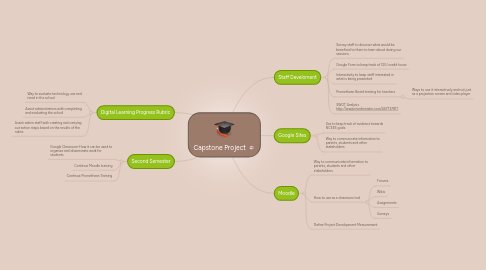 Mind Map: Capstone Project