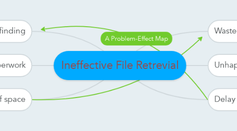 Mind Map: Ineffective File Retrevial