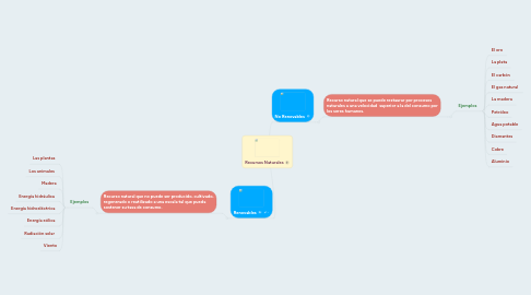 Mind Map: Recursos Naturales