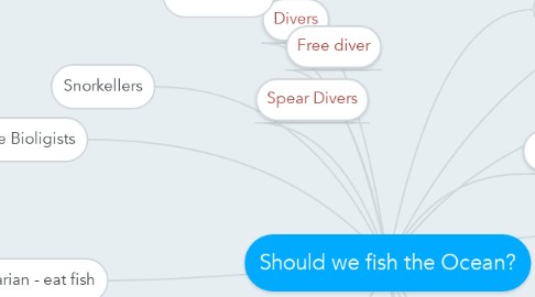 Mind Map: Should we fish the Ocean?