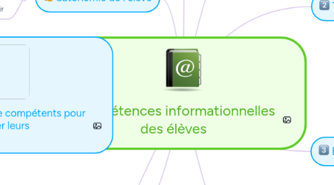 Mind Map: Compétences informationnelles des élèves