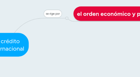 Mind Map: El crédito internacional